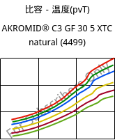 比容－温度(pvT) , AKROMID® C3 GF 30 5 XTC natural (4499), (PA66+PA6)-GF30, Akro-Plastic