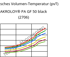 Spezifisches Volumen-Temperatur (pvT) , AKROLOY® PA GF 50 black (2706), (PA66+PA6I/6T)-GF50, Akro-Plastic