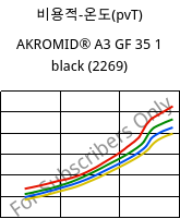 비용적-온도(pvT) , AKROMID® A3 GF 35 1 black (2269), PA66-GF35, Akro-Plastic