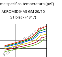 Volume specifico-temperatura (pvT) , AKROMID® A3 GM 20/10 S1 black (4817), PA66-(GF+GB)30, Akro-Plastic