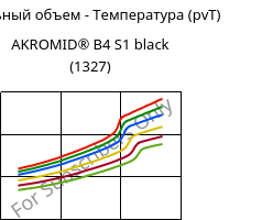 Удельный объем - Температура (pvT) , AKROMID® B4 S1 black (1327), PA6, Akro-Plastic