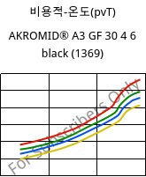 비용적-온도(pvT) , AKROMID® A3 GF 30 4 6 black (1369), PA66-GF30, Akro-Plastic
