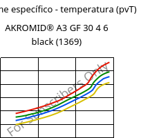 Volume específico - temperatura (pvT) , AKROMID® A3 GF 30 4 6 black (1369), PA66-GF30, Akro-Plastic