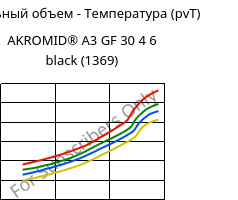 Удельный объем - Температура (pvT) , AKROMID® A3 GF 30 4 6 black (1369), PA66-GF30, Akro-Plastic
