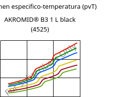 Volumen especifico-temperatura (pvT) , AKROMID® B3 1 L black (4525), (PA6+PP), Akro-Plastic