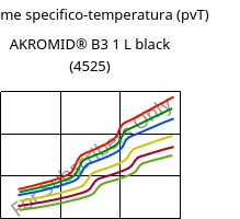 Volume specifico-temperatura (pvT) , AKROMID® B3 1 L black (4525), (PA6+PP), Akro-Plastic