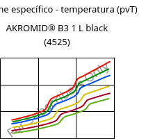 Volume específico - temperatura (pvT) , AKROMID® B3 1 L black (4525), (PA6+PP), Akro-Plastic