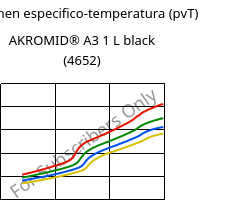 Volumen especifico-temperatura (pvT) , AKROMID® A3 1 L black (4652), (PA66+PP), Akro-Plastic