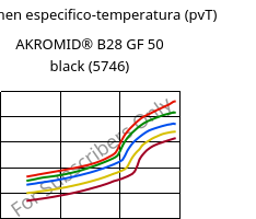 Volumen especifico-temperatura (pvT) , AKROMID® B28 GF 50 black (5746), PA6-GF50, Akro-Plastic