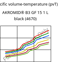 Specific volume-temperature (pvT) , AKROMID® B3 GF 15 1 L black (4670), (PA6+PP)-GF15, Akro-Plastic