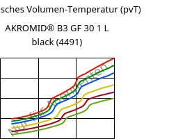 Spezifisches Volumen-Temperatur (pvT) , AKROMID® B3 GF 30 1 L black (4491), (PA6+PP)-GF30, Akro-Plastic