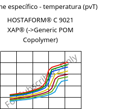 Volume específico - temperatura (pvT) , HOSTAFORM® C 9021 XAP®, POM, Celanese
