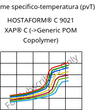 Volume specifico-temperatura (pvT) , HOSTAFORM® C 9021 XAP® C, POM, Celanese