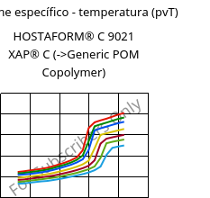 Volume específico - temperatura (pvT) , HOSTAFORM® C 9021 XAP® C, POM, Celanese