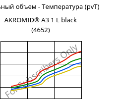 Удельный объем - Температура (pvT) , AKROMID® A3 1 L black (4652), (PA66+PP), Akro-Plastic