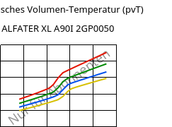 Spezifisches Volumen-Temperatur (pvT) , ALFATER XL A90I 2GP0050, TPV, MOCOM