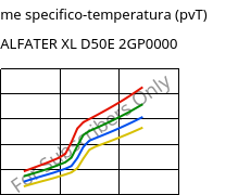 Volume specifico-temperatura (pvT) , ALFATER XL D50E 2GP0000, TPV, MOCOM