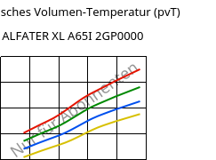 Spezifisches Volumen-Temperatur (pvT) , ALFATER XL A65I 2GP0000, TPV, MOCOM