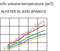 Specific volume-temperature (pvT) , ALFATER XL A55I 4PA0010, TPV, MOCOM