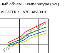 Удельный объем - Температура (pvT) , ALFATER XL A70I 4PA0010, TPV, MOCOM