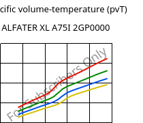 Specific volume-temperature (pvT) , ALFATER XL A75I 2GP0000, TPV, MOCOM