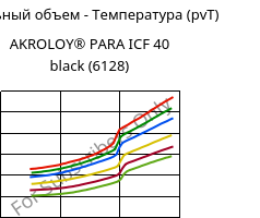 Удельный объем - Температура (pvT) , AKROLOY® PARA ICF 40 black (6128), PARA-CF40, Akro-Plastic