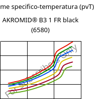 Volume specifico-temperatura (pvT) , AKROMID® B3 1 FR black (6580), PA6, Akro-Plastic