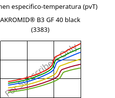 Volumen especifico-temperatura (pvT) , AKROMID® B3 GF 40 black (3383), PA6-GF40, Akro-Plastic