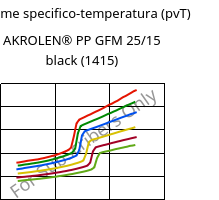 Volume specifico-temperatura (pvT) , AKROLEN® PP GFM 25/15 black (1415), PP-(GF+MX)40, Akro-Plastic