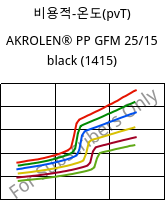 비용적-온도(pvT) , AKROLEN® PP GFM 25/15 black (1415), PP-(GF+MX)40, Akro-Plastic