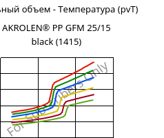 Удельный объем - Температура (pvT) , AKROLEN® PP GFM 25/15 black (1415), PP-(GF+MX)40, Akro-Plastic