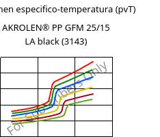 Volumen especifico-temperatura (pvT) , AKROLEN® PP GFM 25/15 LA black (3143), PP-(GF+MX)40, Akro-Plastic