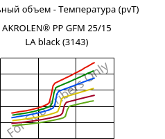 Удельный объем - Температура (pvT) , AKROLEN® PP GFM 25/15 LA black (3143), PP-(GF+MX)40, Akro-Plastic