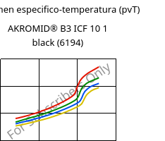 Volumen especifico-temperatura (pvT) , AKROMID® B3 ICF 10 1 black (6194), PA6-CF10, Akro-Plastic