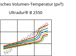 Spezifisches Volumen-Temperatur (pvT) , Ultradur® B 2550, PBT, BASF