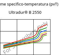 Volume specifico-temperatura (pvT) , Ultradur® B 2550, PBT, BASF