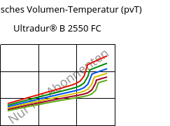 Spezifisches Volumen-Temperatur (pvT) , Ultradur® B 2550 FC, PBT, BASF