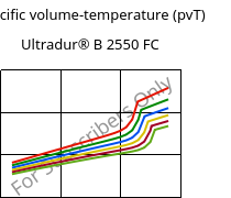 Specific volume-temperature (pvT) , Ultradur® B 2550 FC, PBT, BASF