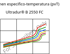 Volumen especifico-temperatura (pvT) , Ultradur® B 2550 FC, PBT, BASF