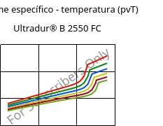 Volume específico - temperatura (pvT) , Ultradur® B 2550 FC, PBT, BASF