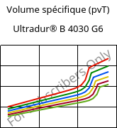 Volume spécifique (pvT) , Ultradur® B 4030 G6, PBT-GF30, BASF