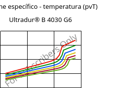 Volume específico - temperatura (pvT) , Ultradur® B 4030 G6, PBT-GF30, BASF