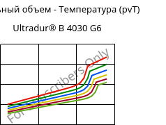 Удельный объем - Температура (pvT) , Ultradur® B 4030 G6, PBT-GF30, BASF