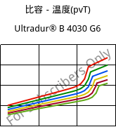 比容－温度(pvT) , Ultradur® B 4030 G6, PBT-GF30, BASF