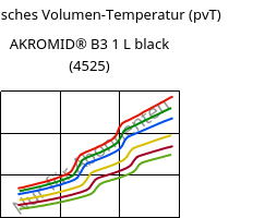 Spezifisches Volumen-Temperatur (pvT) , AKROMID® B3 1 L black (4525), (PA6+PP), Akro-Plastic