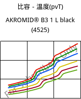 比容－温度(pvT) , AKROMID® B3 1 L black (4525), (PA6+PP), Akro-Plastic