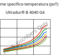 Volume specifico-temperatura (pvT) , Ultradur® B 4040 G4, (PBT+PET)-GF20, BASF