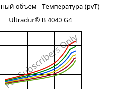 Удельный объем - Температура (pvT) , Ultradur® B 4040 G4, (PBT+PET)-GF20, BASF