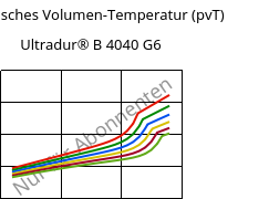 Spezifisches Volumen-Temperatur (pvT) , Ultradur® B 4040 G6, (PBT+PET)-GF30, BASF