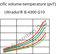 Specific volume-temperature (pvT) , Ultradur® B 4300 G10, PBT-GF50, BASF